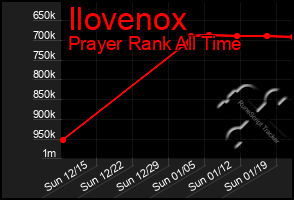 Total Graph of Ilovenox