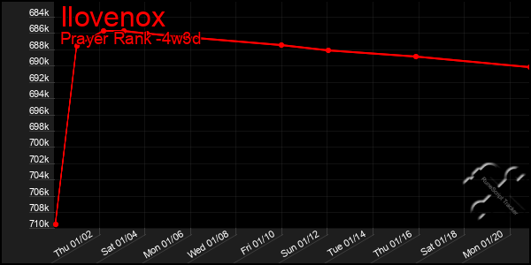 Last 31 Days Graph of Ilovenox