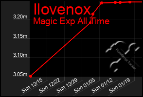 Total Graph of Ilovenox