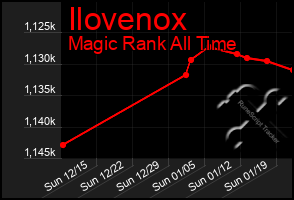 Total Graph of Ilovenox