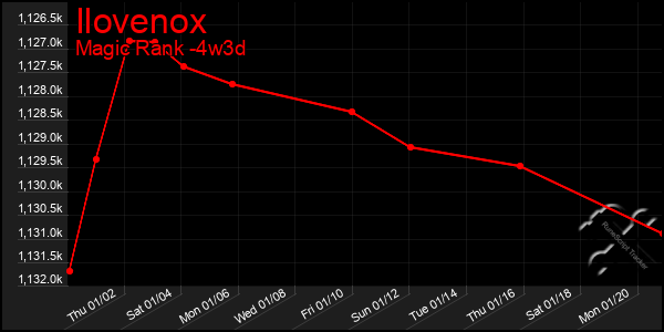 Last 31 Days Graph of Ilovenox