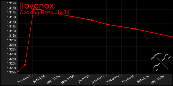 Last 31 Days Graph of Ilovenox