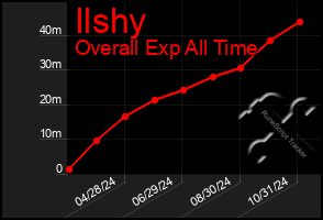 Total Graph of Ilshy