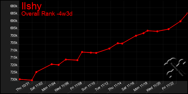 Last 31 Days Graph of Ilshy