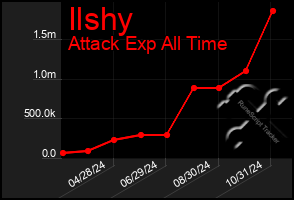 Total Graph of Ilshy