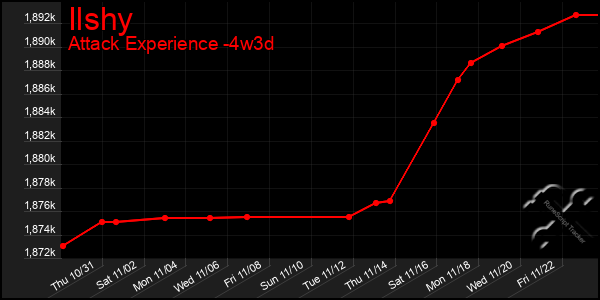 Last 31 Days Graph of Ilshy