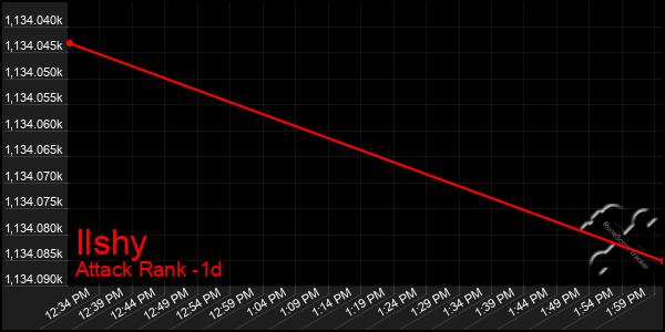 Last 24 Hours Graph of Ilshy