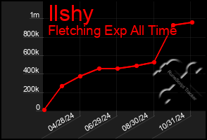 Total Graph of Ilshy