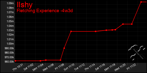 Last 31 Days Graph of Ilshy