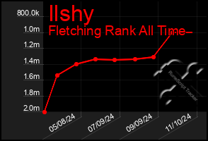 Total Graph of Ilshy