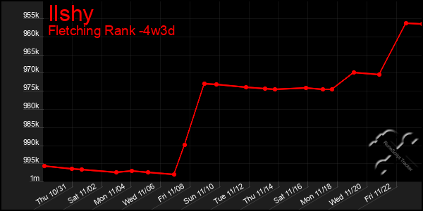 Last 31 Days Graph of Ilshy