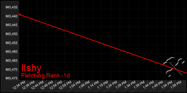 Last 24 Hours Graph of Ilshy