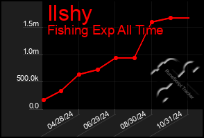 Total Graph of Ilshy