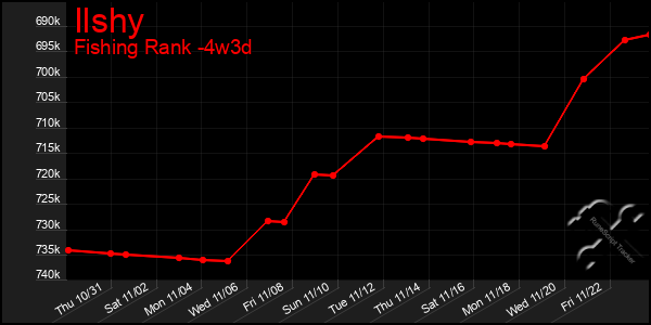 Last 31 Days Graph of Ilshy