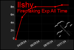 Total Graph of Ilshy