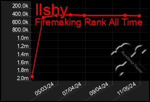 Total Graph of Ilshy