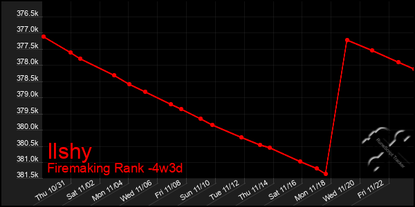 Last 31 Days Graph of Ilshy