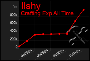 Total Graph of Ilshy