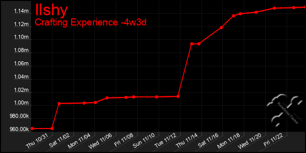 Last 31 Days Graph of Ilshy