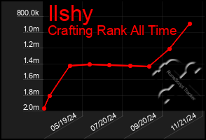 Total Graph of Ilshy