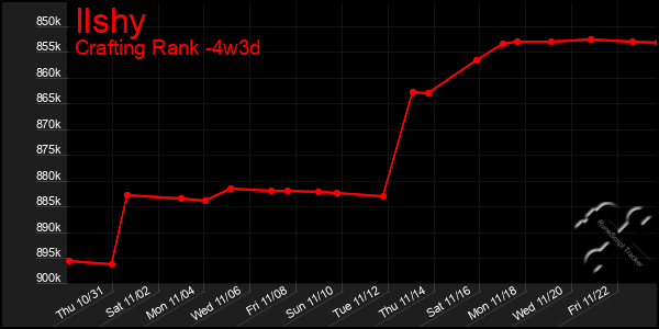 Last 31 Days Graph of Ilshy