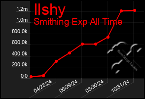 Total Graph of Ilshy