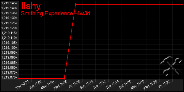 Last 31 Days Graph of Ilshy