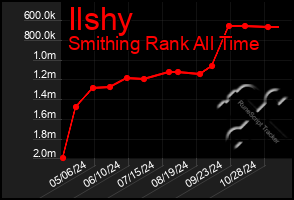 Total Graph of Ilshy