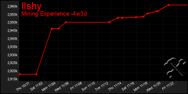 Last 31 Days Graph of Ilshy