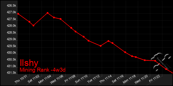 Last 31 Days Graph of Ilshy