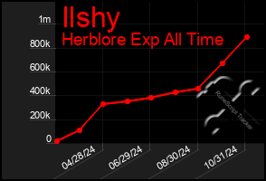 Total Graph of Ilshy