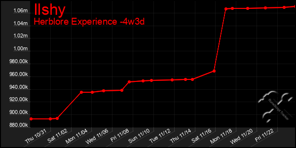 Last 31 Days Graph of Ilshy