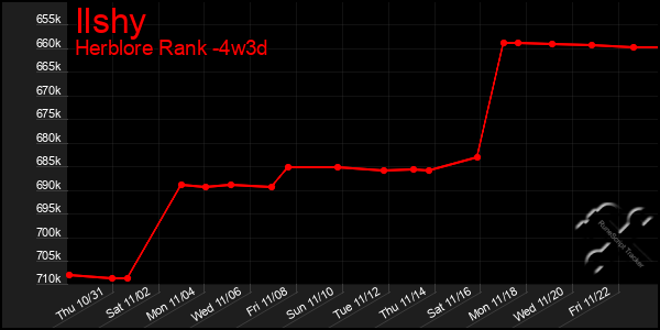 Last 31 Days Graph of Ilshy