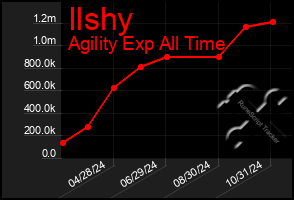 Total Graph of Ilshy