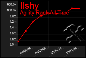 Total Graph of Ilshy