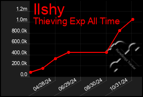 Total Graph of Ilshy