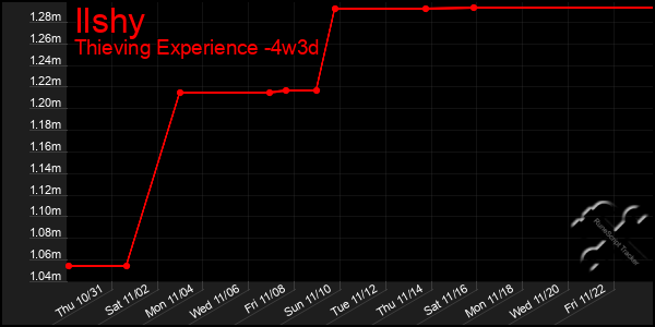 Last 31 Days Graph of Ilshy