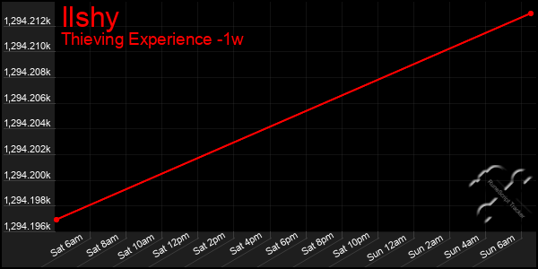 Last 7 Days Graph of Ilshy