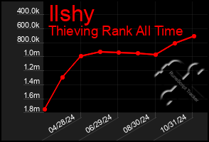 Total Graph of Ilshy