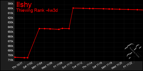 Last 31 Days Graph of Ilshy