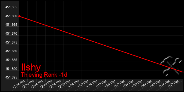 Last 24 Hours Graph of Ilshy