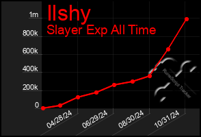 Total Graph of Ilshy