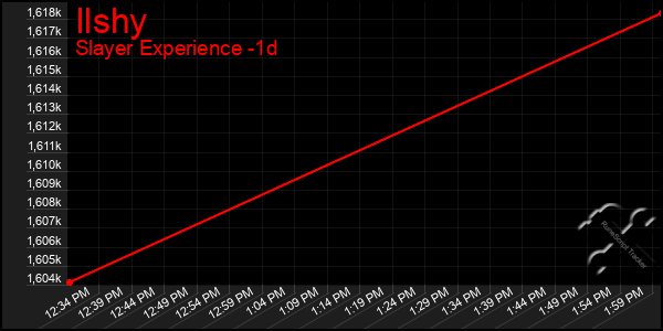 Last 24 Hours Graph of Ilshy