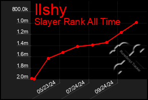 Total Graph of Ilshy