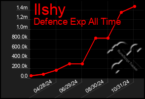 Total Graph of Ilshy