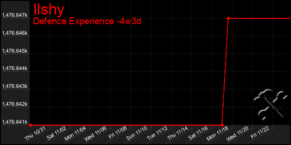 Last 31 Days Graph of Ilshy