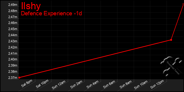 Last 24 Hours Graph of Ilshy