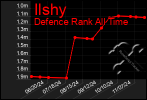 Total Graph of Ilshy