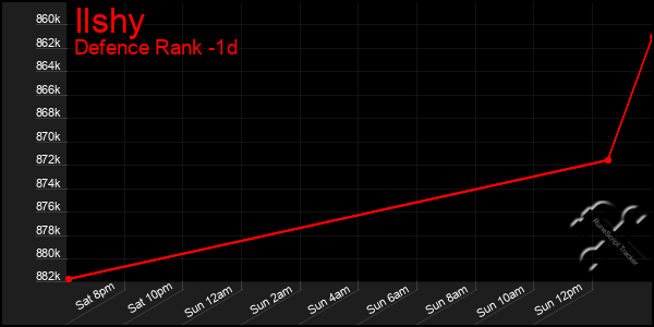 Last 24 Hours Graph of Ilshy