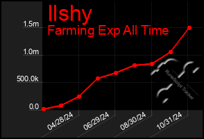 Total Graph of Ilshy